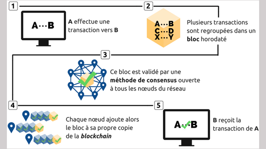Les Notes Scientifiques De Loffice N° 4 Comprendre Les Blockchains Chaînes De Blocs 3015